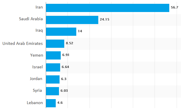 Bar Graph: Internet users in Middle East countries 2017