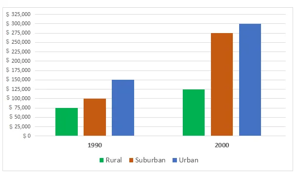 Bar Graph: Average housing costs in three different areas