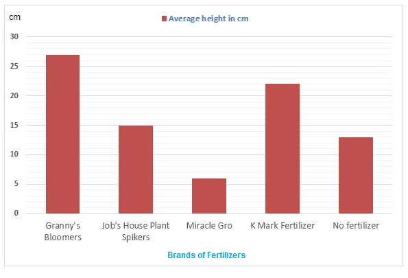 Line Graph: Effects of fertilizer brands on bean growth