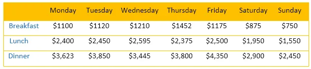 Table: Sales at small restaurant in business district
