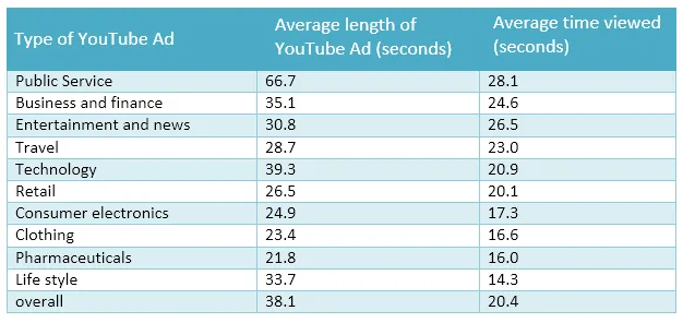 Table: YouTube ad types, lengths, and viewer retention