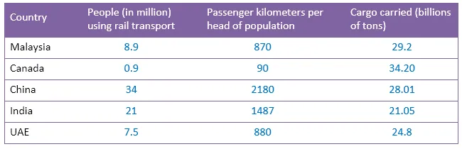 Table: Rail transport information in five countries 2015