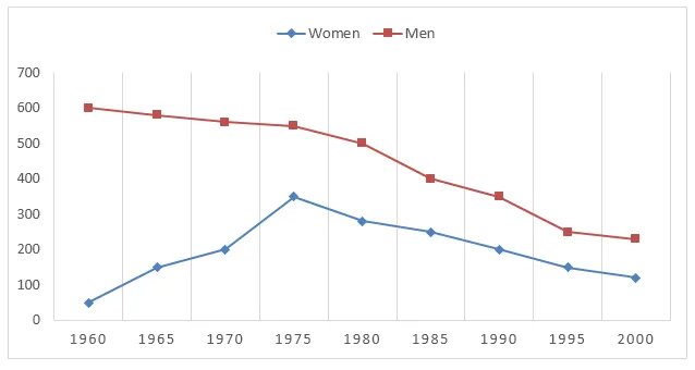 Line Graph: Smoking trends in Bhutan 1960 to 2000