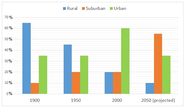 Line Graph: Northwest Region population distribution 1900-2050 projection