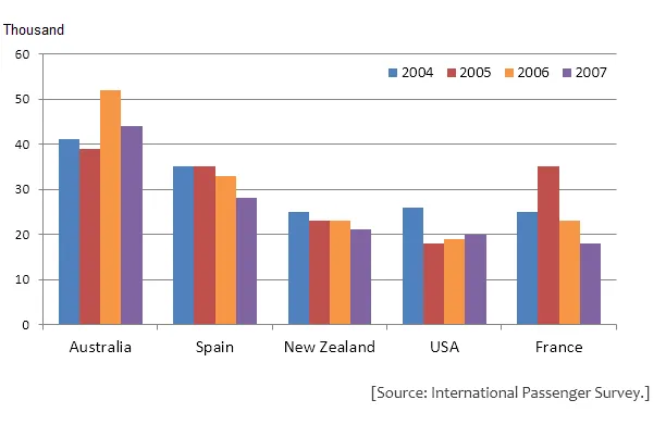 Bar Graph: British Emigration to destinations 2004-2007 comparison