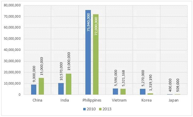 Line Graph: Catholic population in different nations 2010-2013