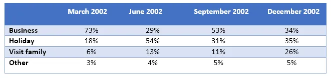 Pie Chart: Airport survey on trip purposes 2002