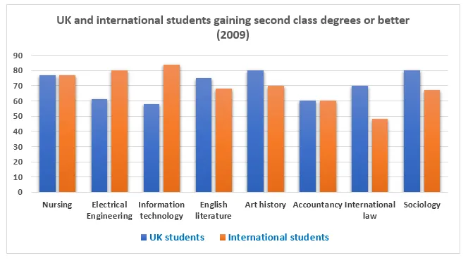 Bar Graph: UK university degree classifications international vs UK