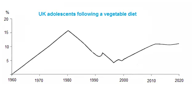 Bar Graph: Percentage of UK adolescents following vegetarian diet