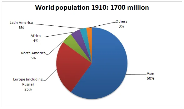 Pie Chart: World population changes by region 1910-2010 (visual 1 of 2)