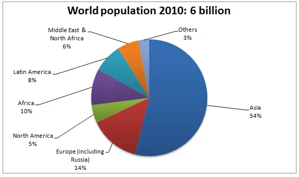 Pie Chart: World population changes by region 1910-2010 (visual 2 of 2)