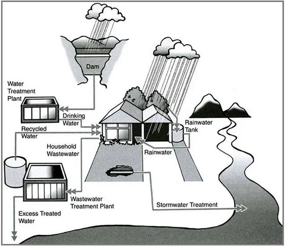 Process: Rainwater reuse process for domestic purposes