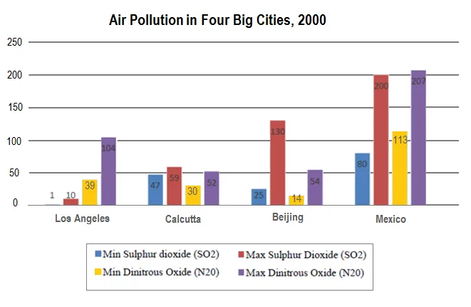 Bar Graph: Air pollutant levels in four cities 2000