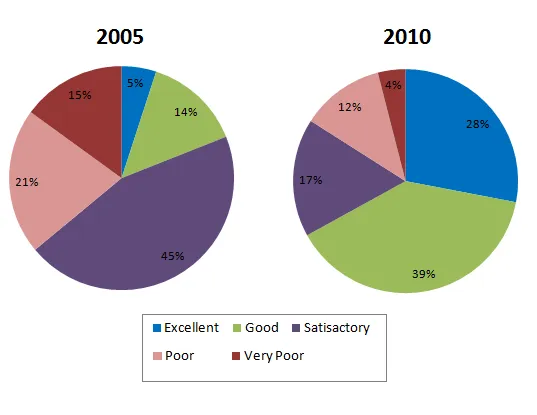 Combination: Hotel customer service ratings 2005 and 2010