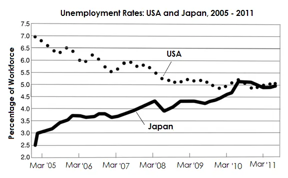 Line Graph: USA and Japan unemployment rates 2005-2011