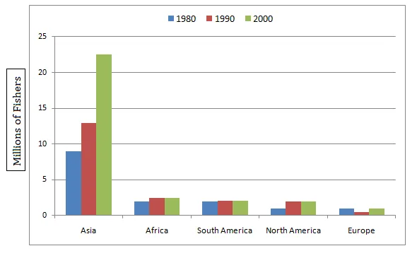 Combination: Fishers by region and top fish exporters (visual 1 of 2)