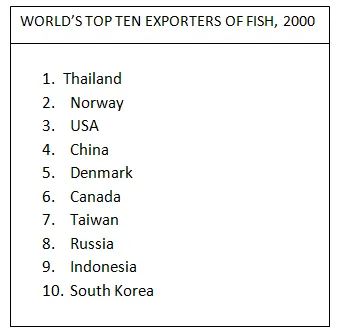 Combination: Fishers by region and top fish exporters (visual 2 of 2)