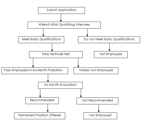 Process: ACME corporation hiring process steps diagram