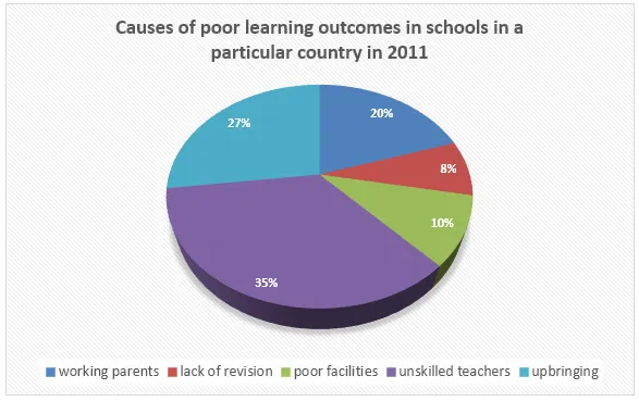 Pie Chart: Causes of poor learning outcomes 2011