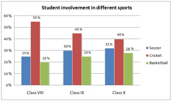 Bar Graph: Student involvement in sports by grade level