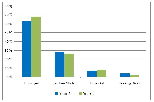 Combination: Graduate employment outcomes over two years (visual 1 of 2)