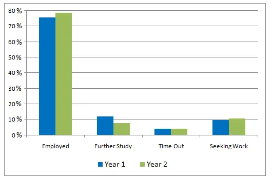 Combination: Graduate employment outcomes over two years (visual 2 of 2)