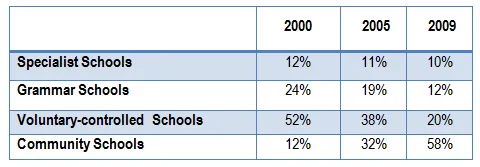 Table: Secondary school attendance by type 2000-2009