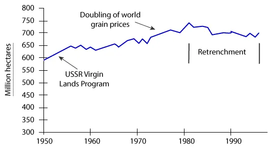 Line Graph: Grain harvest land area over time