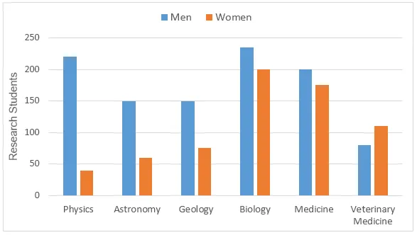 Bar Graph: Research students by gender in science subjects