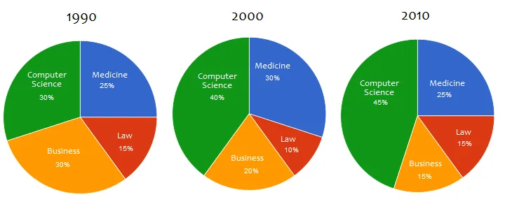 Bar Graph: Degrees granted in fields 1990-2010 comparison