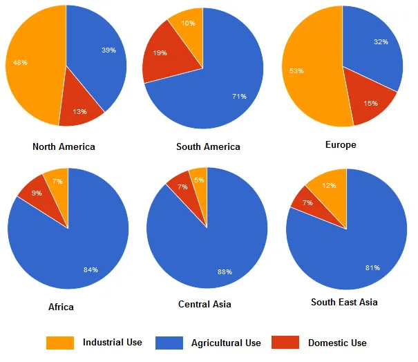 Pie Chart: Water usage purposes in six world areas