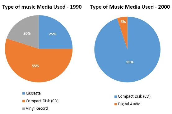 Pie Chart: Music media types usage 1990-2010 comparison (visual 1 of 2)