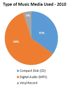 Pie Chart: Music media types usage 1990-2010 comparison (visual 2 of 2)
