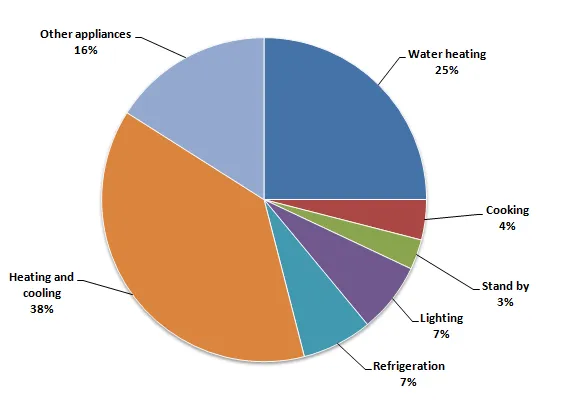 Pie Chart: Energy use and emissions in European houses (visual 2 of 2)