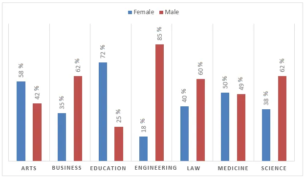 Bar Graph: University academic staff gender distribution 2016