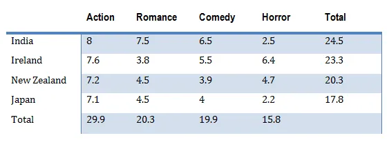 Table: Cinema viewing figures by country comparison
