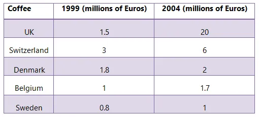 Table: Fairtrade coffee and banana sales 1999-2004 (visual 1 of 2)
