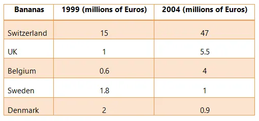 Table: Fairtrade coffee and banana sales 1999-2004 (visual 2 of 2)