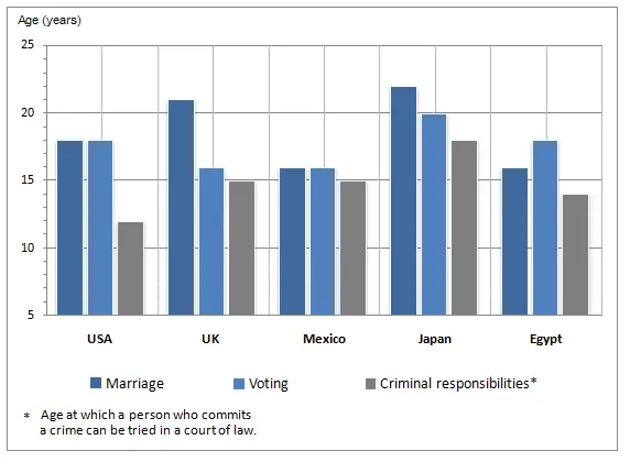 Bar Graph: Adolescent views on rights and responsibilities