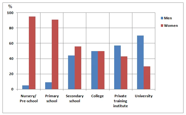 Bar Graph: Gender distribution of UK teachers by setting