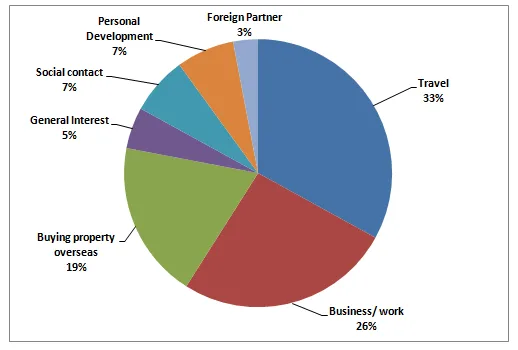Pie Chart: Reasons for learning foreign languages in Britain (visual 1 of 2)