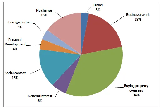 Pie Chart: Reasons for learning foreign languages in Britain (visual 2 of 2)