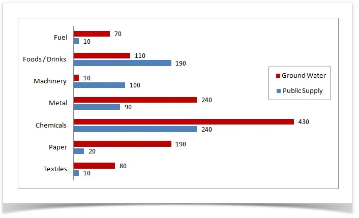 Bar Graph: Industrial water usage in different countries