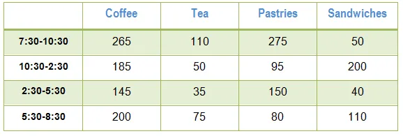 Table: Coffee shop sales on typical office weekday