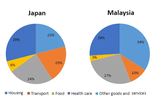 Pie Chart: Household expenditures in Japan and Malaysia 2010