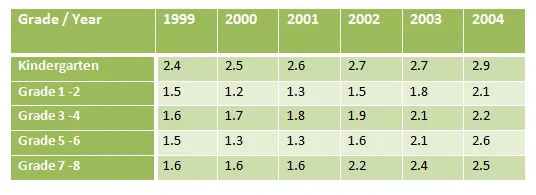 Table: Homeschooled students percentages 1999-2004 in country