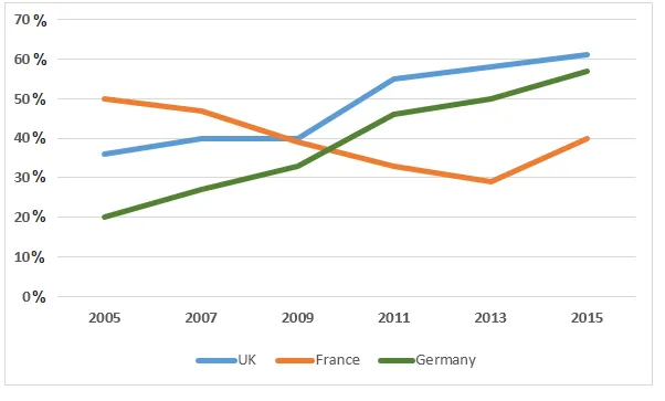 Line Graph: Household recycling rates in three countries 2005-2015