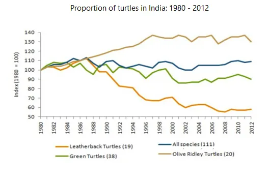 Line Graph: Turtle population trends in India over time