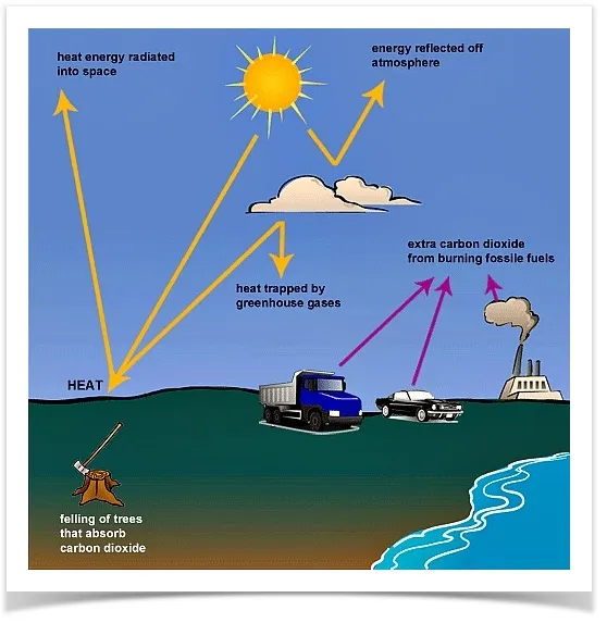 Process: Greenhouse gases trapping energy from Sun process