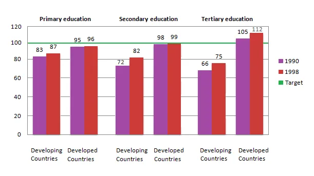 Bar Graph: Gender ratio in school enrollment by level